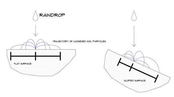 Splash erosion diagram