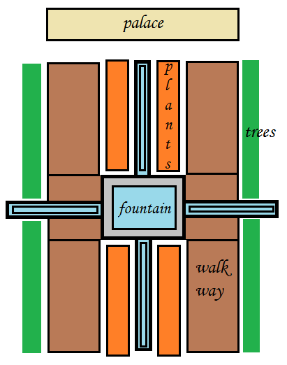 Schematic of a typical Chahar Bagh